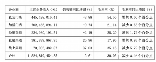 知名食品店一鸣食品，不到一年闭店340家！曾放话今年开800家店！-第4张图片-厦门装修网 