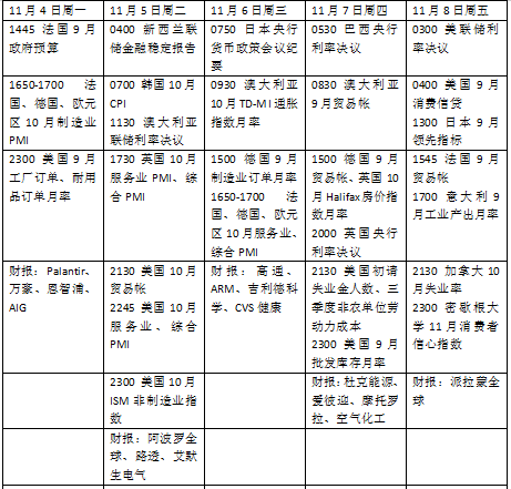 本周外盘看点丨美国大选迎来决战时刻，美联储利率决议来袭-第2张图片-厦门装修网 