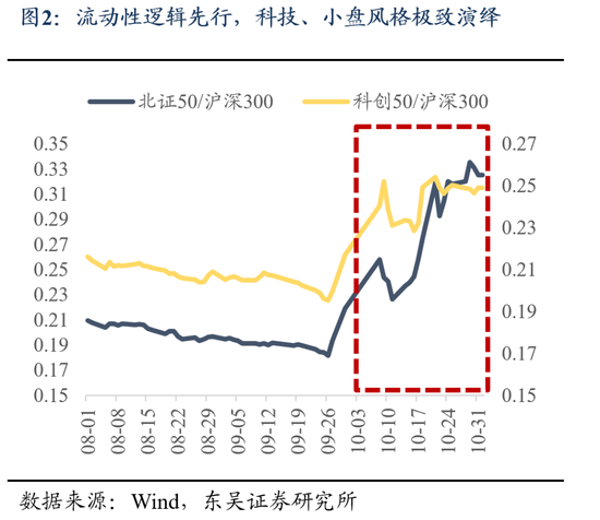 东吴策略：11月可能阶段性切换至顺周期-第2张图片-厦门装修网 