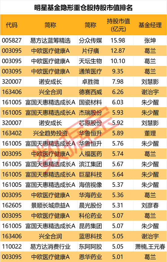 隐形重仓，仅22股！知名基金狂买超5亿元-第1张图片-厦门装修网 