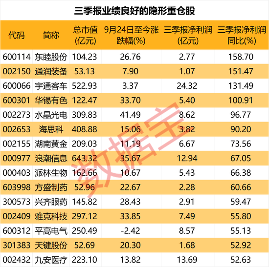 隐形重仓，仅22股！知名基金狂买超5亿元-第3张图片-厦门装修网 