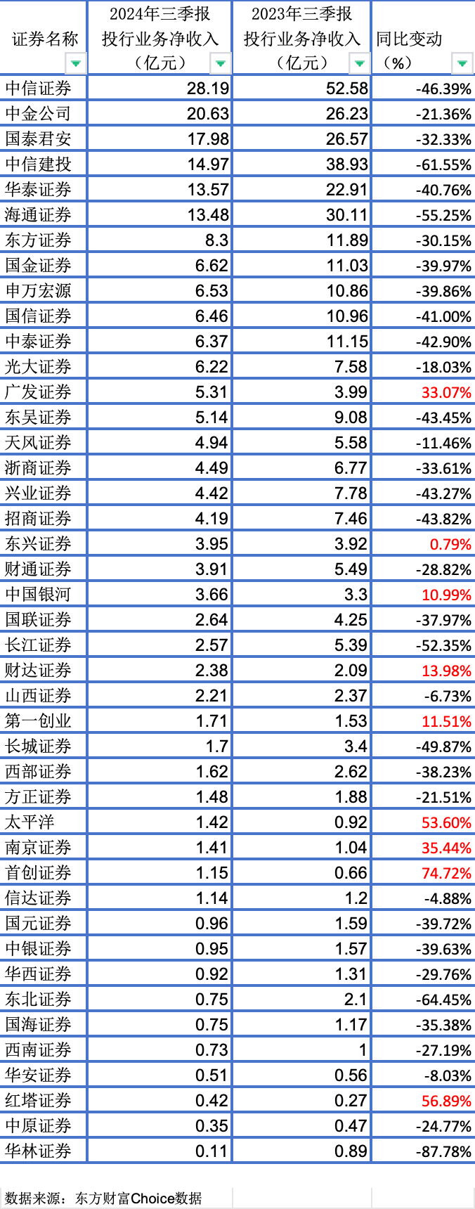 投行三季报“寒冬中的暖意”：八成上市券商下滑，第三季度回暖-第1张图片-厦门装修网 