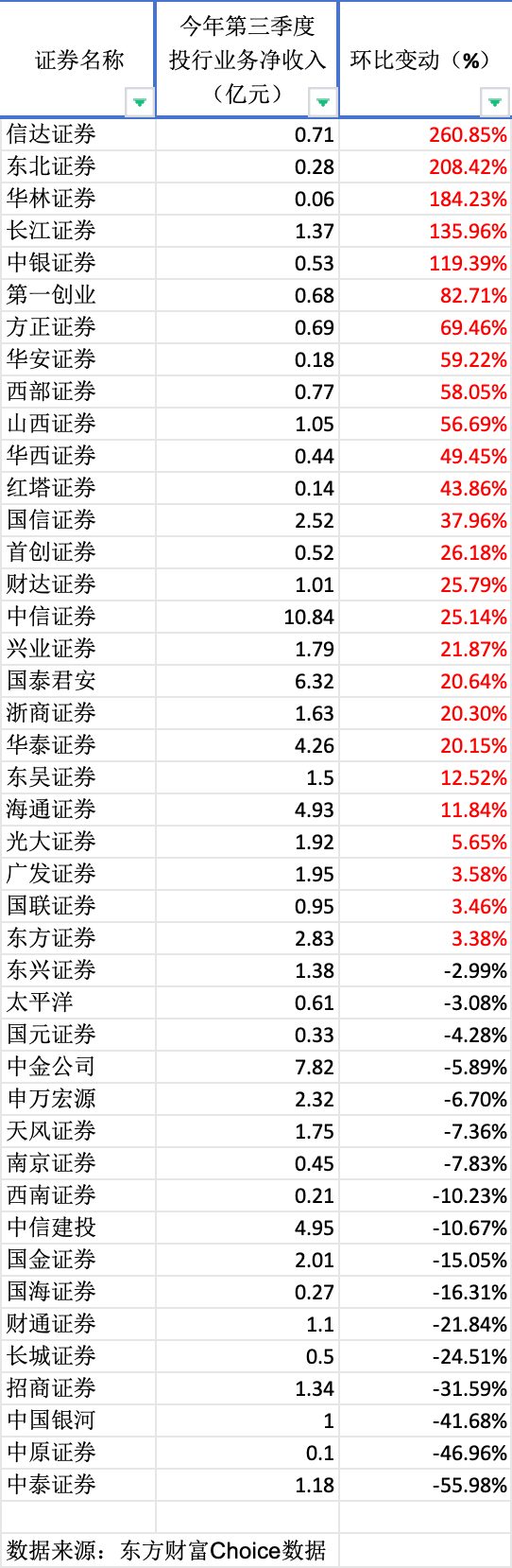 投行三季报“寒冬中的暖意”：八成上市券商下滑，第三季度回暖-第2张图片-厦门装修网 