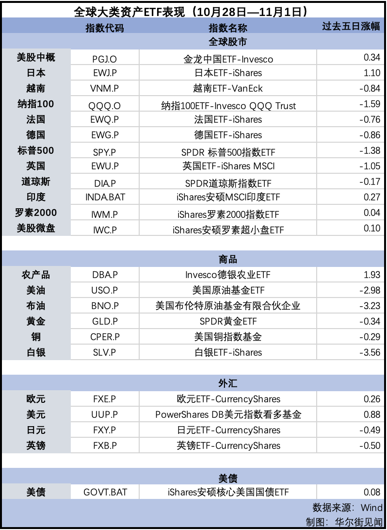 纳指告别七周连涨，金价回落，英镑连跌五周 | 海外大类资产周报-第2张图片-厦门装修网 