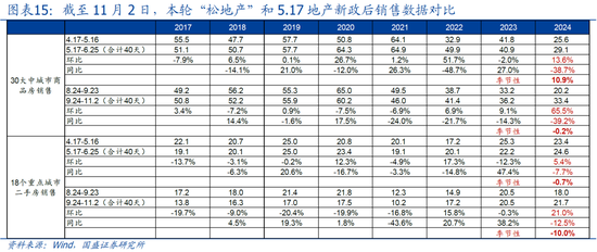 国盛宏观：新政满月，地产稳住了吗？-第1张图片-厦门装修网 