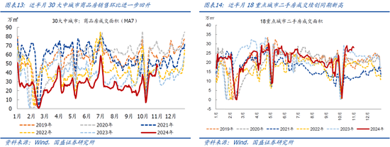 国盛宏观：新政满月，地产稳住了吗？-第8张图片-厦门装修网 