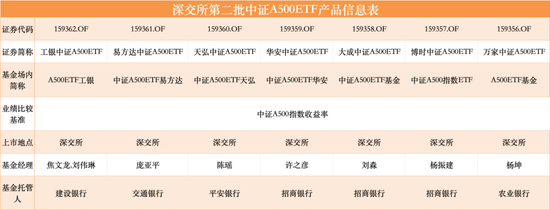 第二批12只中证A500ETF齐齐官宣，11月5日正式发行-第2张图片-厦门装修网 