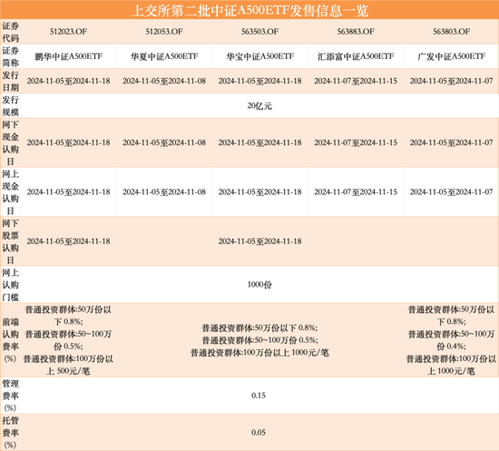 第二批12只中证A500ETF齐齐官宣，11月5日正式发行-第3张图片-厦门装修网 