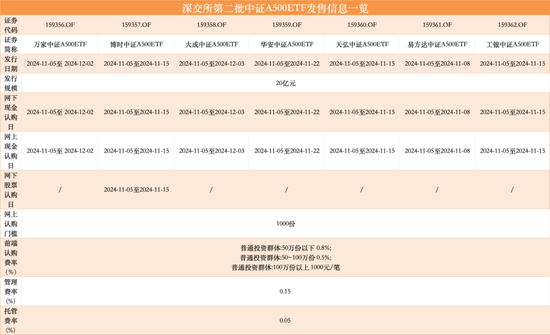 第二批12只中证A500ETF齐齐官宣，11月5日正式发行-第4张图片-厦门装修网 