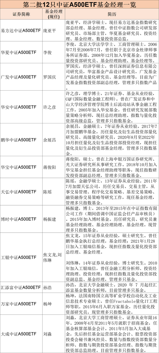 第二批12只中证A500ETF齐齐官宣，11月5日正式发行-第5张图片-厦门装修网 