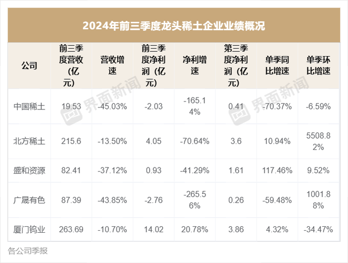 稀土龙头前三季度业绩集体下滑，只有这家实现增长-第1张图片-厦门装修网 