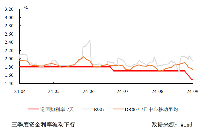 三季度货币政策分析：宽松仍是后续的主旋律-第1张图片-厦门装修网 