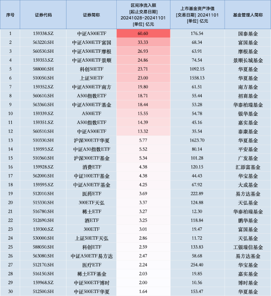 最受青睐ETF：上周中证A500ETF国泰获资金净申购60.60亿元，中证A500ETF富国获资金净申购33.33亿元（名单）-第1张图片-厦门装修网 