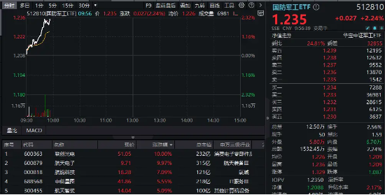 国防军工快速走强，联创光电5天4板，航天电子涨停！国防军工ETF（512810）劲升2.32%-第1张图片-厦门装修网 