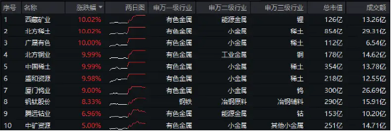 近150亿主力资金狂涌！有色龙头ETF（159876）单日飙涨3．89%！稀土异动拉升，北方稀土等6股涨停！-第1张图片-厦门装修网 