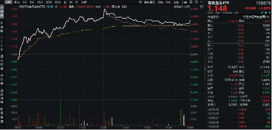 近150亿主力资金狂涌！有色龙头ETF（159876）单日飙涨3．89%！稀土异动拉升，北方稀土等6股涨停！-第2张图片-厦门装修网 