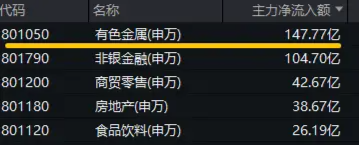 近150亿主力资金狂涌！有色龙头ETF（159876）单日飙涨3．89%！稀土异动拉升，北方稀土等6股涨停！-第3张图片-厦门装修网 