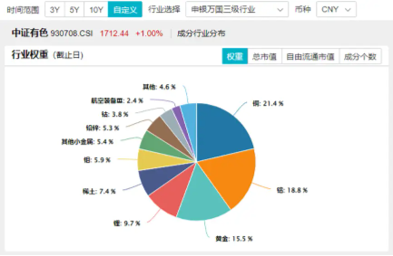 近150亿主力资金狂涌！有色龙头ETF（159876）单日飙涨3．89%！稀土异动拉升，北方稀土等6股涨停！-第5张图片-厦门装修网 