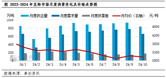 卓创资讯：11月豆粕市场驱动因素梳理-第3张图片-厦门装修网 