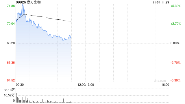 康方生物早盘涨超3% 小摩将目标价由68港元上调至74港元-第1张图片-厦门装修网 
