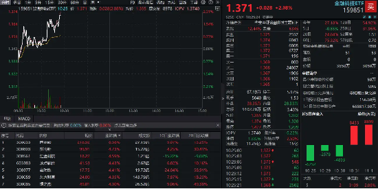 金融科技异动拉升，同花顺领涨超8%，金融科技ETF（159851）拉涨逾2%，近两日吸金超1.7亿元！-第1张图片-厦门装修网 