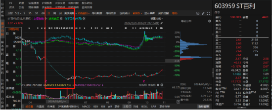 ST百利非经营性资金占用被行政监管 同日又因违规信披被立案调查！-第1张图片-厦门装修网 