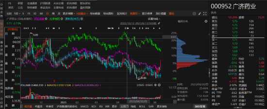 广济药业前期会计差错被行政监管，后又因违规信披被立案！-第1张图片-厦门装修网 