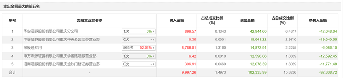 五连板！“荣耀概念股”爱施德市值飙涨逾80亿元，谁在爆炒？-第2张图片-厦门装修网 