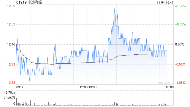 高盛：维持中远海控“中性”评级 目标价上调至11.8港元-第1张图片-厦门装修网 