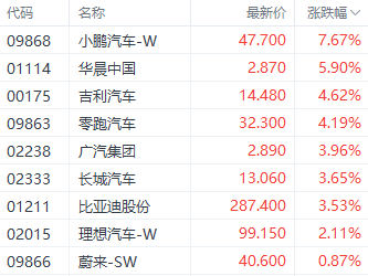 港股三大指数集体收红 汽车和券商股表现强势-第2张图片-厦门装修网 