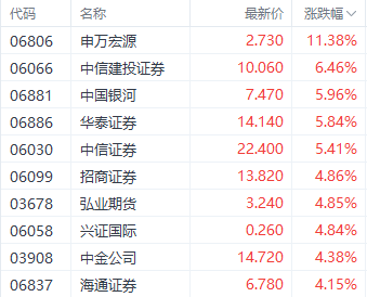 港股三大指数集体收红 汽车和券商股表现强势-第3张图片-厦门装修网 