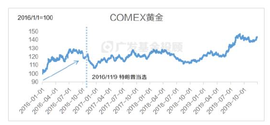 美国大选进入最后冲刺，一文读懂大选对中国资产配置和基金投资的影响-第5张图片-厦门装修网 