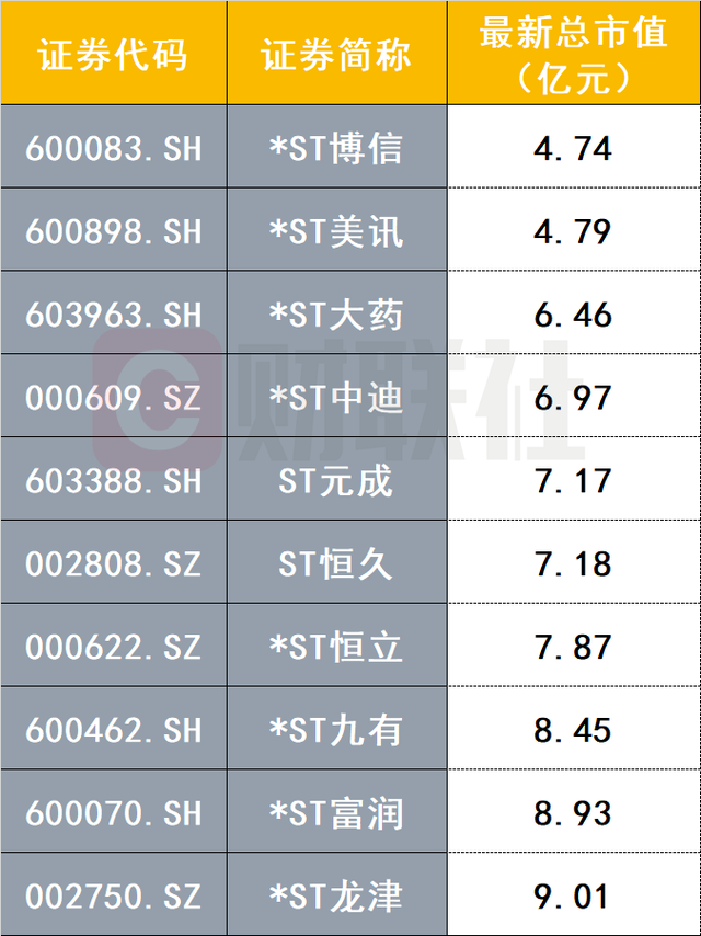 新规显效！触及“5亿元市值红线”，两家公司拉响退市警报-第3张图片-厦门装修网 