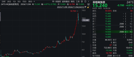 刺激！港股次新股，最高一年飙涨16倍，最低一天暴跌超53%！-第1张图片-厦门装修网 