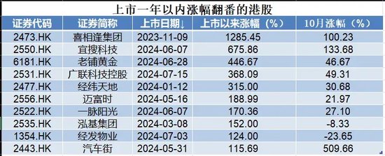 刺激！港股次新股，最高一年飙涨16倍，最低一天暴跌超53%！-第2张图片-厦门装修网 