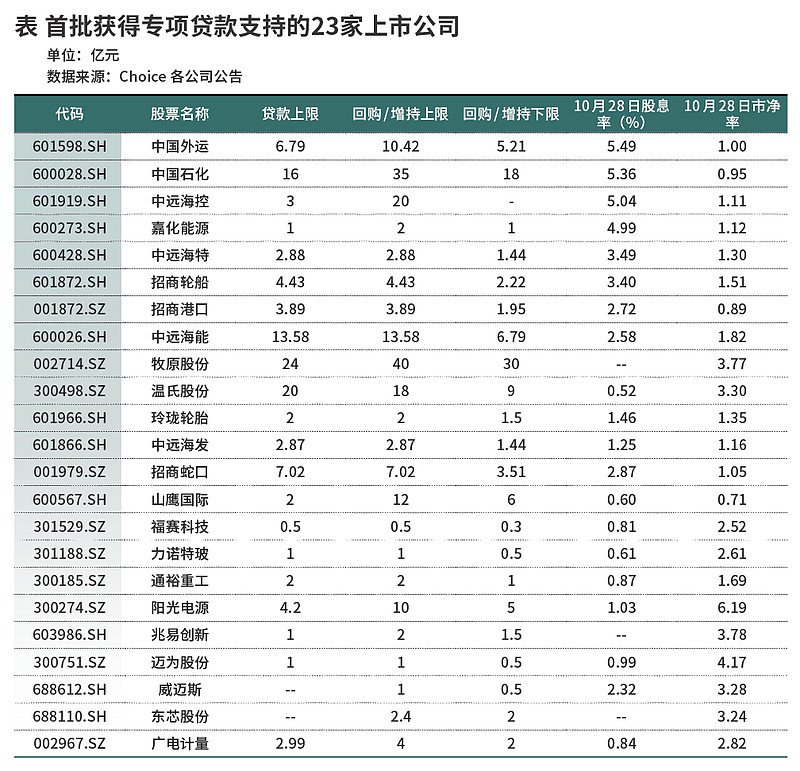 首批回购增持再贷款落地，哪些上市公司受青睐？-第1张图片-厦门装修网 