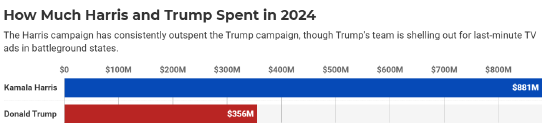 2024年美国大选观察：机构预计将耗资将达160亿美元 哈里斯是特朗普的2倍-第2张图片-厦门装修网 