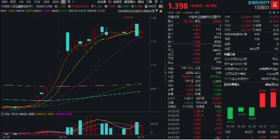 金融科技尾盘爆发！赢时胜、汇金科技20CM涨停，金融科技ETF（159851）强势收涨超4%！-第1张图片-厦门装修网 