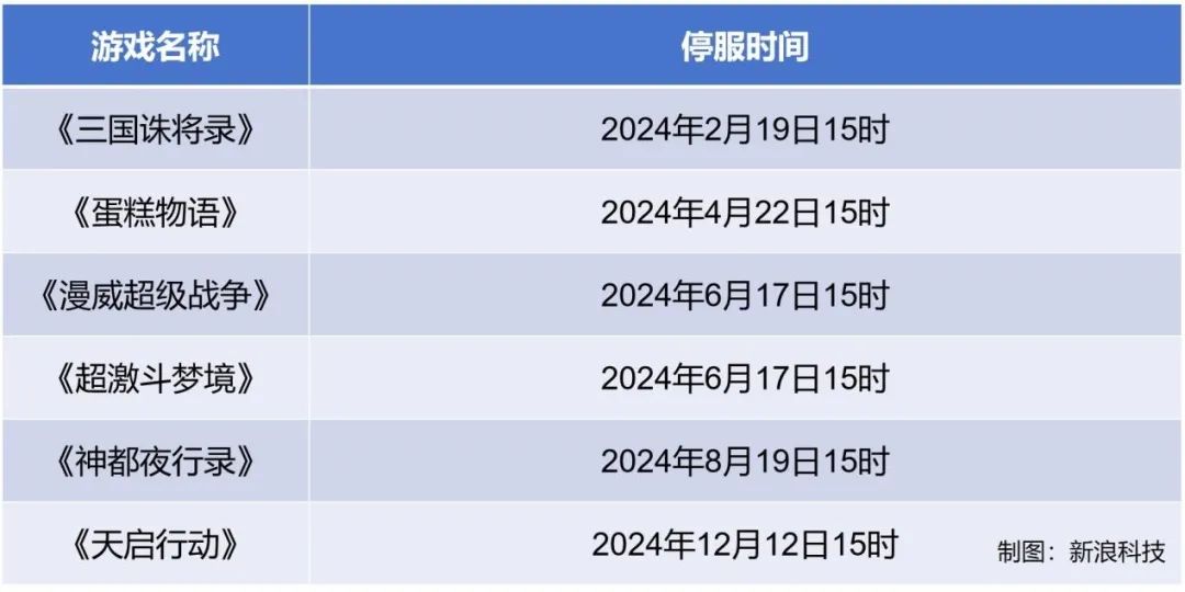 刚充值就停服，网易「最短命」游戏割了多少玩家？-第4张图片-厦门装修网 