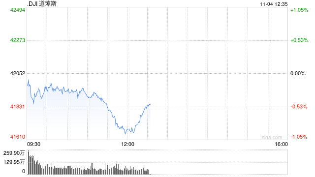 午盘：美股午盘走低 道指跌逾400点-第1张图片-厦门装修网 