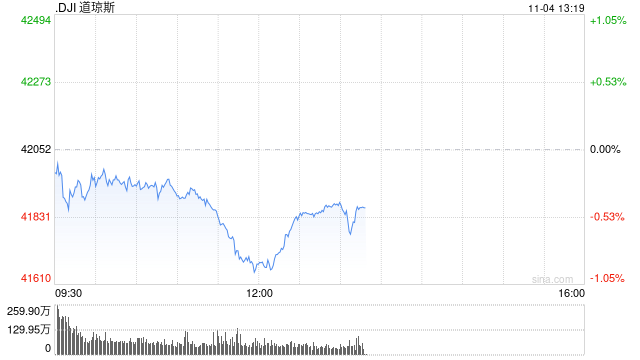 早盘：美股涨跌不一 道指下跌逾100点-第1张图片-厦门装修网 