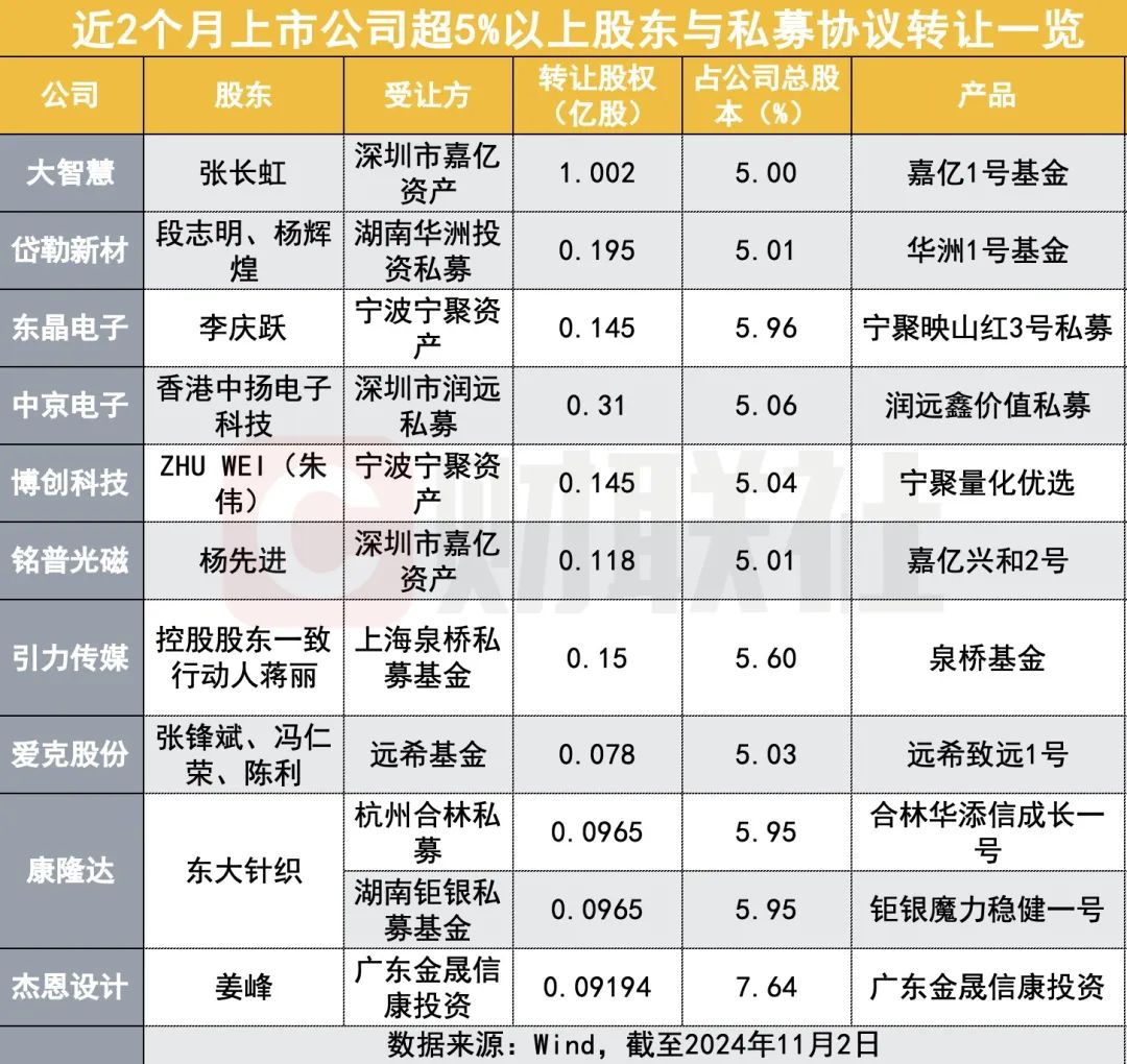 多家私募频频大比例“接盘”上市公司股权-第1张图片-厦门装修网 