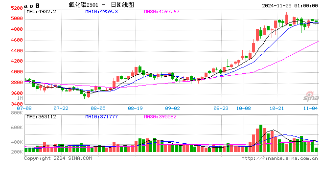 氧化铝追涨需谨慎-第2张图片-厦门装修网 