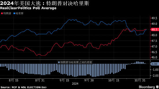 美国大选倒计时：民调和押注异动 特朗普交易退潮 华尔街准备开通宵-第1张图片-厦门装修网 