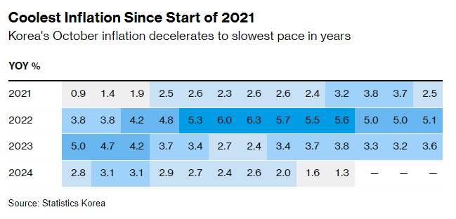 逾三年来新低！韩国通胀超预期放缓 为降息再添保证-第1张图片-厦门装修网 