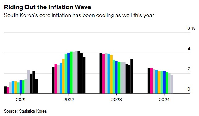 逾三年来新低！韩国通胀超预期放缓 为降息再添保证-第2张图片-厦门装修网 