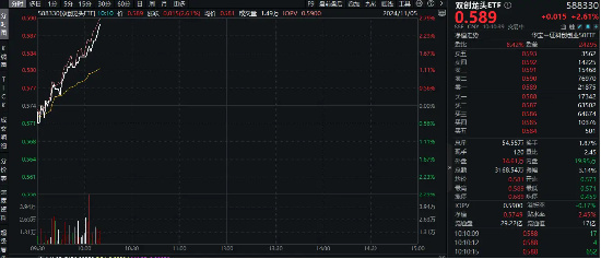 半导体领衔，创业板+科创板联袂狂飙，成长“战斗基”——双创龙头ETF（588330）盘中涨超2%-第1张图片-厦门装修网 