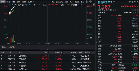 国防军工强势爆发！联创光电6天5板，中航沈飞涨停，国防军工ETF（512810）飙涨超4%创逾1年半新高！-第1张图片-厦门装修网 