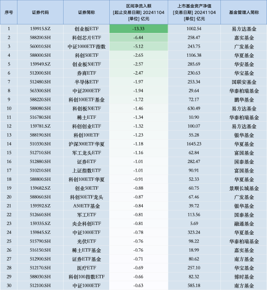 最不受欢迎ETF：11月4日易方达创业板ETF遭净赎回13.33亿元，嘉实科创芯片ETF遭净赎回6.44亿元（名单）-第1张图片-厦门装修网 