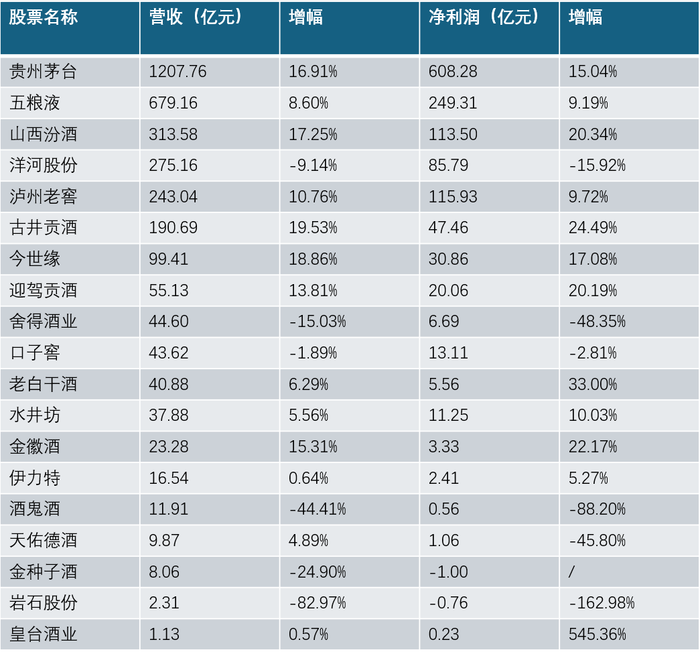 白酒上市公司集体降速，电商渠道成为发展双刃剑-第1张图片-厦门装修网 